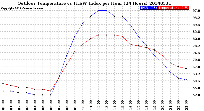 Milwaukee Weather Outdoor Temperature<br>vs THSW Index<br>per Hour<br>(24 Hours)