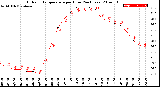 Milwaukee Weather Outdoor Temperature<br>per Hour<br>(24 Hours)