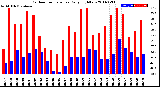 Milwaukee Weather Outdoor Temperature<br>Daily High/Low