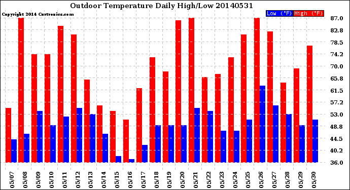 Milwaukee Weather Outdoor Temperature<br>Daily High/Low