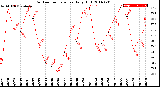 Milwaukee Weather Outdoor Temperature<br>Daily High