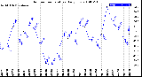 Milwaukee Weather Outdoor Temperature<br>Daily Low