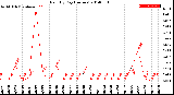 Milwaukee Weather Rain<br>By Day<br>(Inches)