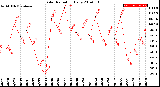 Milwaukee Weather Solar Radiation<br>Daily