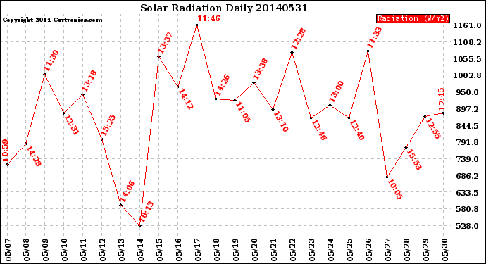 Milwaukee Weather Solar Radiation<br>Daily