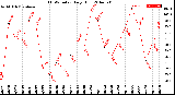 Milwaukee Weather THSW Index<br>Daily High