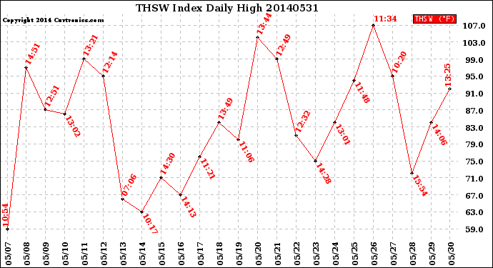 Milwaukee Weather THSW Index<br>Daily High