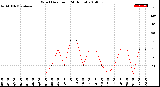 Milwaukee Weather Wind Direction<br>(24 Hours)