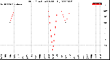 Milwaukee Weather Wind Direction<br>(By Month)