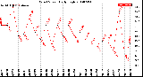 Milwaukee Weather Wind Speed<br>Daily High