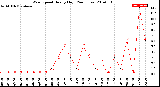 Milwaukee Weather Wind Speed<br>Hourly High<br>(24 Hours)