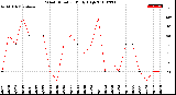 Milwaukee Weather Wind Direction<br>Daily High