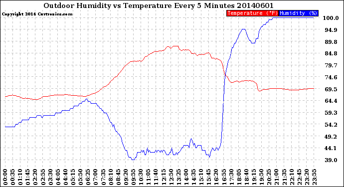Milwaukee Weather Outdoor Humidity<br>vs Temperature<br>Every 5 Minutes