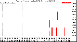 Milwaukee Weather Rain<br>per Minute<br>(Inches)<br>(24 Hours)