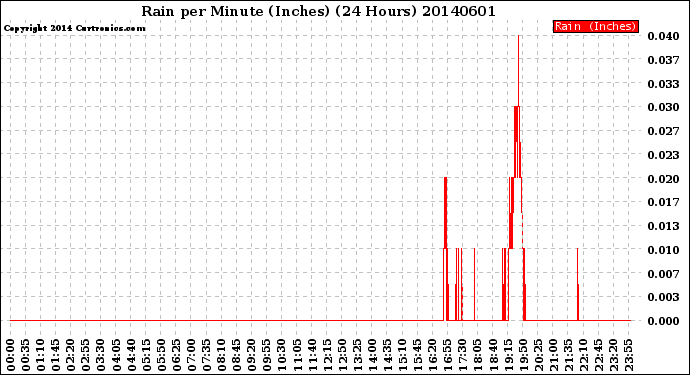 Milwaukee Weather Rain<br>per Minute<br>(Inches)<br>(24 Hours)