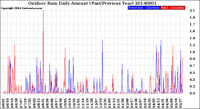 Milwaukee Weather Outdoor Rain<br>Daily Amount<br>(Past/Previous Year)
