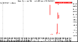 Milwaukee Weather Rain Rate<br>per Minute<br>(24 Hours)