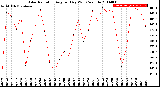 Milwaukee Weather Solar Radiation<br>Avg per Day W/m2/minute