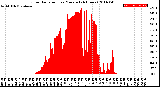 Milwaukee Weather Solar Radiation<br>per Minute<br>(24 Hours)