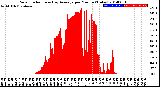 Milwaukee Weather Solar Radiation<br>& Day Average<br>per Minute<br>(Today)