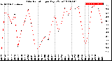 Milwaukee Weather Solar Radiation<br>per Day KW/m2