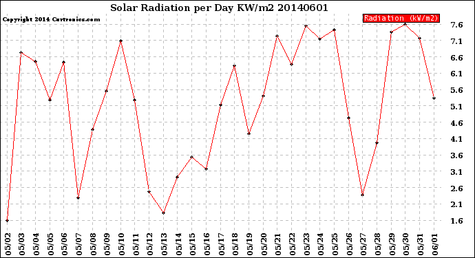 Milwaukee Weather Solar Radiation<br>per Day KW/m2