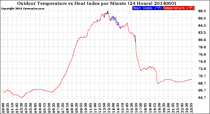 Milwaukee Weather Outdoor Temperature<br>vs Heat Index<br>per Minute<br>(24 Hours)