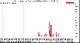 Milwaukee Weather Wind Speed<br>by Minute<br>(24 Hours) (New)