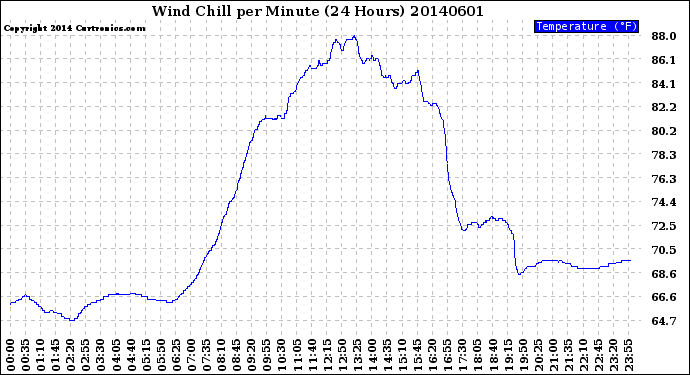 Milwaukee Weather Wind Chill<br>per Minute<br>(24 Hours)