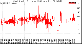 Milwaukee Weather Wind Direction<br>Normalized<br>(24 Hours) (Old)