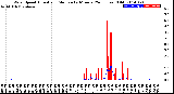 Milwaukee Weather Wind Speed<br>Actual and Median<br>by Minute<br>(24 Hours) (Old)