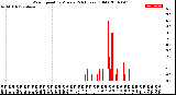 Milwaukee Weather Wind Speed<br>by Minute<br>(24 Hours) (Old)