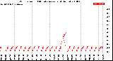 Milwaukee Weather Wind Speed<br>10 Minute Average<br>(4 Hours)