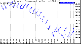 Milwaukee Weather Barometric Pressure<br>per Hour<br>(24 Hours)