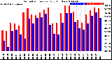 Milwaukee Weather Barometric Pressure<br>Daily High/Low