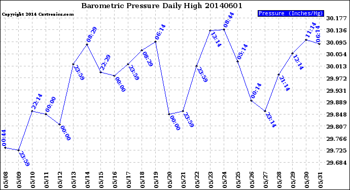 Milwaukee Weather Barometric Pressure<br>Daily High