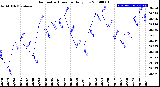 Milwaukee Weather Barometric Pressure<br>Daily Low