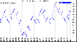 Milwaukee Weather Wind Chill<br>Daily Low