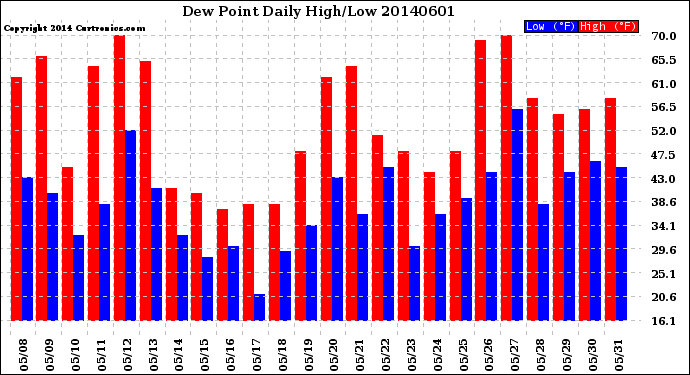 Milwaukee Weather Dew Point<br>Daily High/Low
