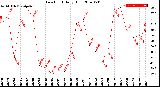 Milwaukee Weather Dew Point<br>Daily High