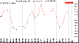 Milwaukee Weather Evapotranspiration<br>per Day (Inches)