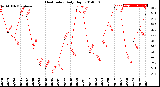 Milwaukee Weather Heat Index<br>Daily High