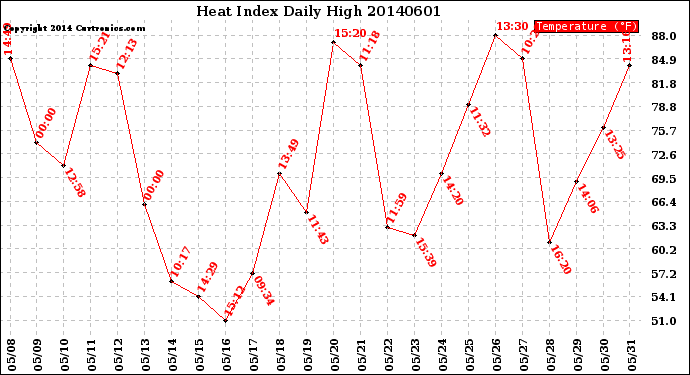 Milwaukee Weather Heat Index<br>Daily High