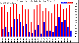 Milwaukee Weather Outdoor Humidity<br>Daily High/Low