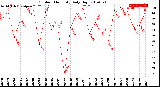 Milwaukee Weather Outdoor Humidity<br>Daily High