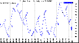 Milwaukee Weather Outdoor Humidity<br>Daily Low