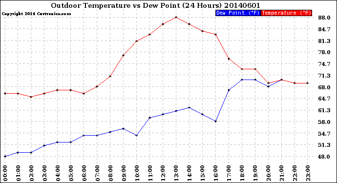 Milwaukee Weather Outdoor Temperature<br>vs Dew Point<br>(24 Hours)