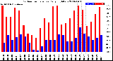 Milwaukee Weather Outdoor Temperature<br>Daily High/Low