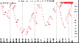 Milwaukee Weather Outdoor Temperature<br>Daily High