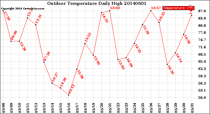 Milwaukee Weather Outdoor Temperature<br>Daily High